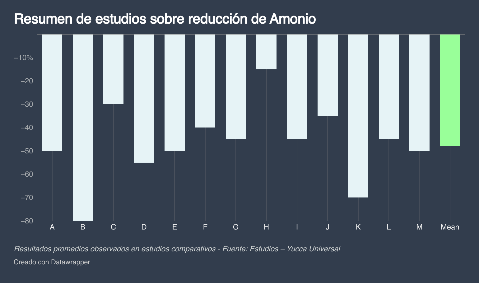 u8u9Z resumen de estudios sobre reduccion de amonio 1 1 | Yucca Universal
